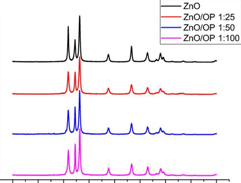 Xrd Diffractogram Of Zno And Zno Op With Various Concentrations