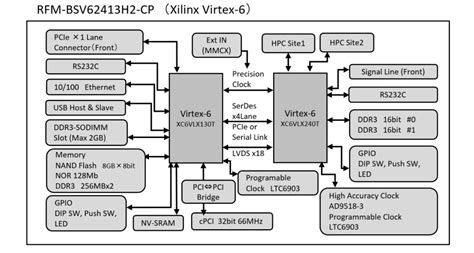 Xilinx FMC Carrier Board With Virtex 6 Sundance Store