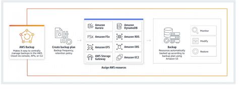 Backup And Restore Strategies For Amazon Rds For Sql Server Aws