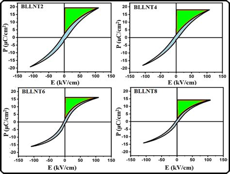 Room Temperature Pe Hysteresis Loop Used For Calculation The