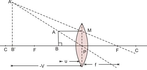 Biconvex Lens Ray Diagram