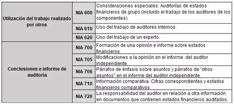 ¿qué Son Las Normas Internacionales De Auditoría Y Cuál Es Su Objetivo