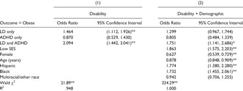 Results Of Logistic Regression Models Predicting Obesity Status