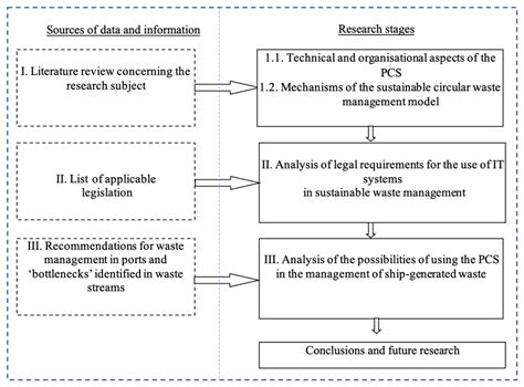 Research Methodology Schema Download Scientific Diagram