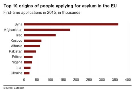 Migrant Crisis Migration To Europe Explained In Seven Charts Bbc News