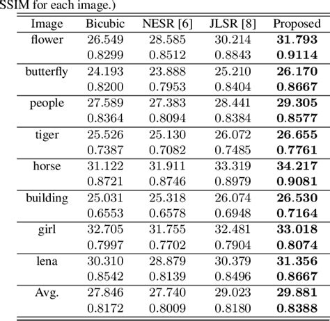 Table From A Single Image Super Resolution Method Via Low Rank Matrix