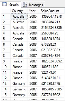 How To Create A Pivot Table With Multiple Columns And Rows In Sql