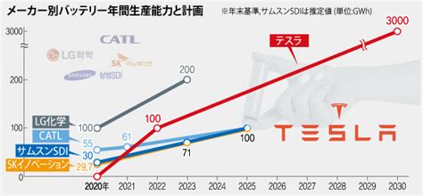 テスラ、2年後には現在世界最大規模のlg化学に並ぶバッテリーを生産その波紋は 経済 ハンギョレ新聞