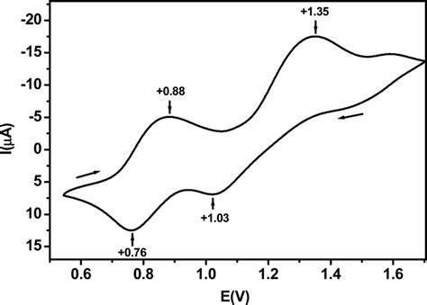 Cyclic Voltammogram Scan Rate Mv S Of Measured In Mecn