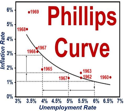 What Is The Phillips Curve Definition And Meaning Market Business News