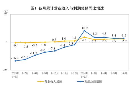 2024年16月份全国规模以上工业企业利润增长3 5 四川省上市公司协会