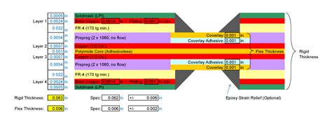 Common Flex And Rigid Flex Printed Circuit Board Material Stack Up