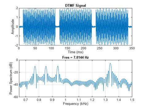 Practical Introduction To Time Frequency Analysis