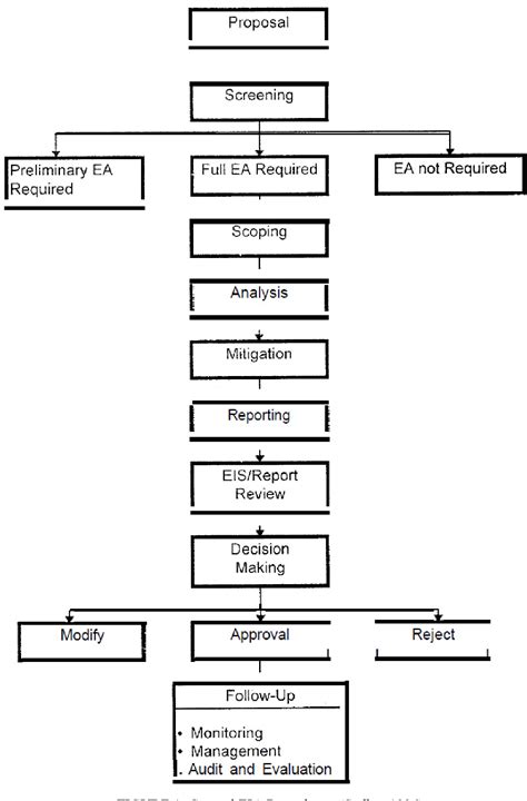 Figure 1 From Environmental Impact Assessment General Procedures