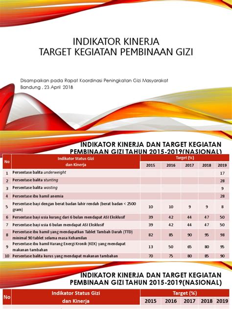 Target Dan Indikator Kinerja Pembinaan Gizi Di Kabupaten Subang Tahun 2018 2019 Pdf