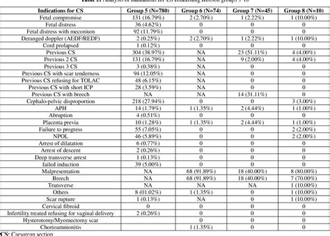 Figure From Analysis Of Caesarean Section Through Robson