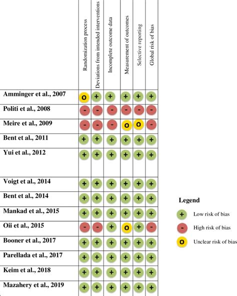 Risk Of Bias Assessment For Randomized Trials Rob 2 0 Abbreviation Download Scientific