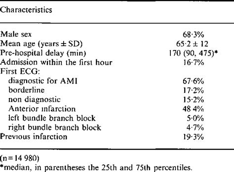 Figure 1 From The 60 Minutes Myocardial Infarction Project Treatment