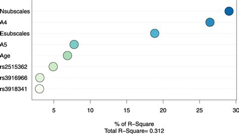 Relative Importance Of Predictor Variables Download Scientific Diagram