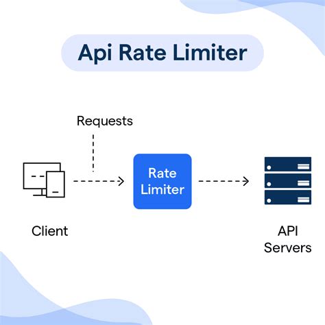 Api Rate Limiter Techniques Challenges Best Practices