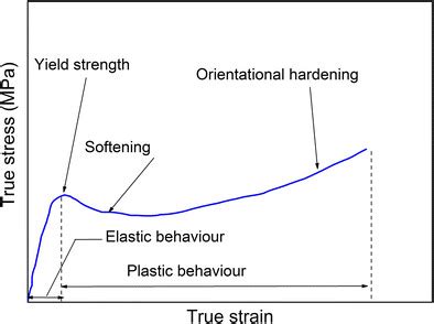 Typical Stressstrain Curve Of A Glassy Polymer In Uni Axial