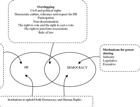 2 1 The Relationship Between Democracy And Human Rights Sida 2001a