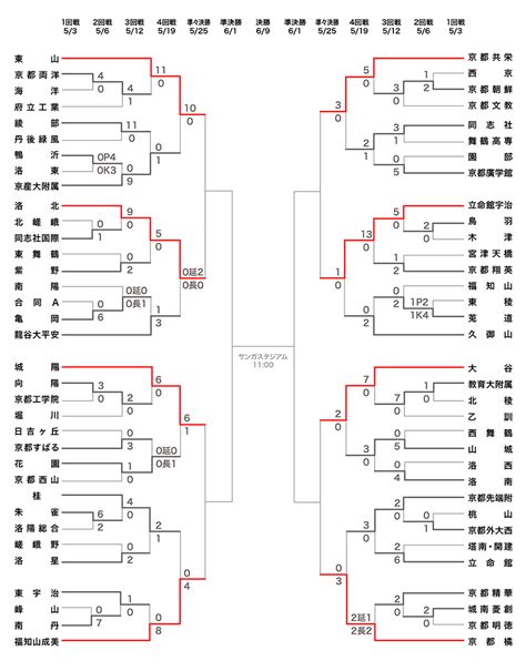 令和6年度 全国高校総合体育大会 サッカー競技 京都府予選 兼 近畿高校サッカー選手権京都府予選｜kbs京都