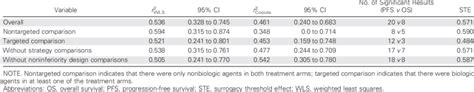 Trial Level Correlations Between Treatment Effects On Pfs And Os Download Table