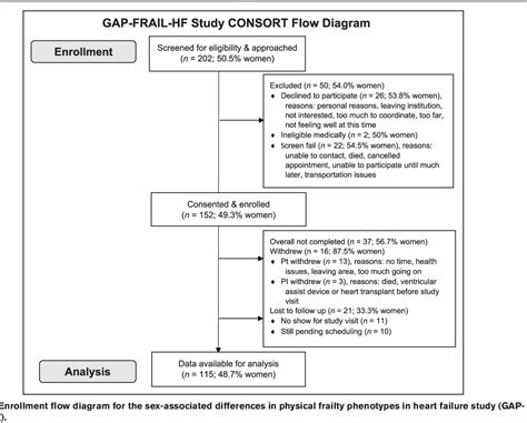 Figure From Characterizing Sex Differences In Physical Frailty Phenotypes In Heart Failure