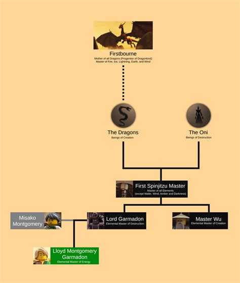 Lloyd Garmadon Family Tree : r/Ninjago