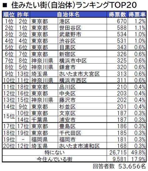 いい部屋ネット「住みたい街ランキング 2023＜首都圏版＞」発表不動産投資の健美家