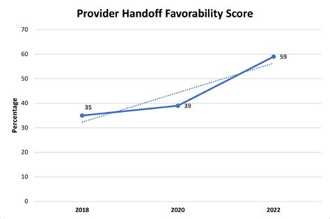 Enhancing Implementation Of The I Pass Handoff Tool Using A Provider