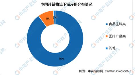 2023年中国冷链物流市场现状及发展趋势预测分析图 中商情报网