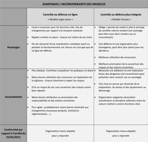 3 Niveaux de contrôle quel modèle adopter et comment être conforme à