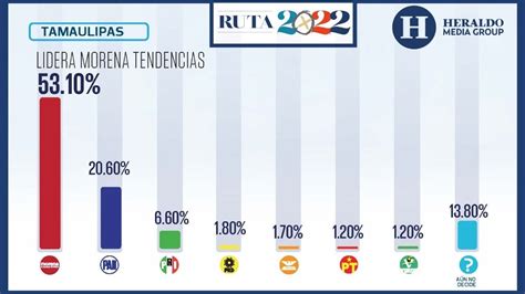 Elecciones México 2022 En Tamaulipas lidera Morena tendencias El