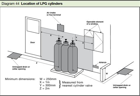 Rules On Lpg Cylinder Positioning Gas Pipework Uk