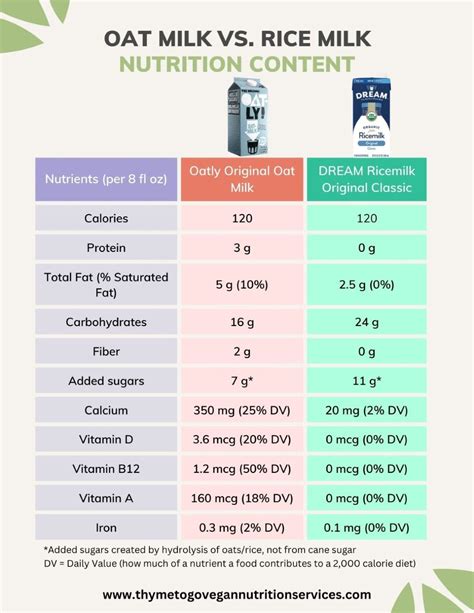 Oat Milk Vs Rice Milk Is One Healthier Thyme To Go Vegan Rd