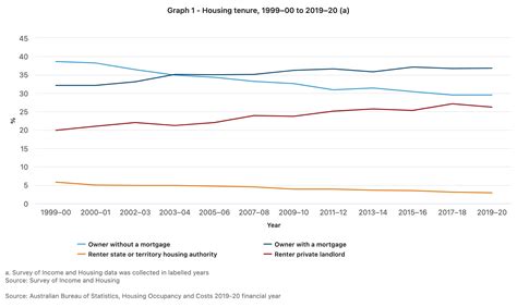 A Snapshot Into Australian Housing Tenure