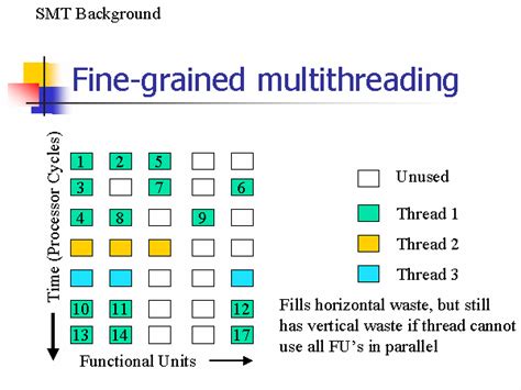 Fine Grained Multithreading