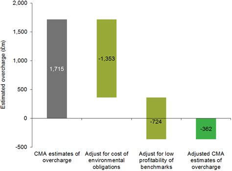 Energy Market Investigation What Next For The Gb Retail Energy Market