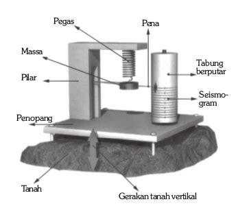 Pengertian Dan Penjelasan Seismograf Dan Skala Gempa Ilmu Sains