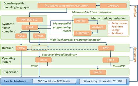 Ampere Enhances The Development And Deployment Of Complex Automotive And Railway Systems Using