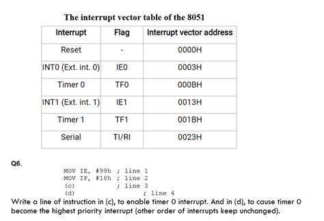 Solved The Interrupt Vector Table Of The 8051 Interrupt Flag Chegg