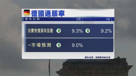 【加快縮表？】德通脹超預期 料歐央行3月大手加息 Now 新聞