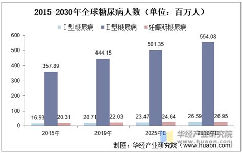 2020年全球及中国血糖监测行业发展现状、竞争格局及未来发展趋势分析，血糖监测在poct占比最高，分诊治疗为行业带来发展机遇「图」华经情报网