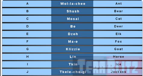 Navajo Code Talkers Phonetic Alphabet Table Cheat Sheet