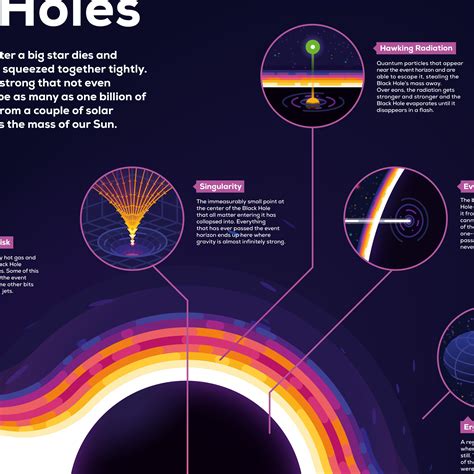 Black Holes Infographic Poster Thoroughly Researched The Kurzgesagt
