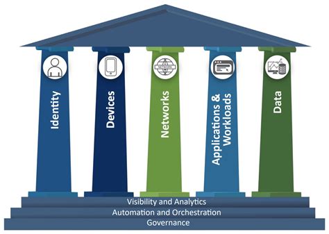 How To Understand And Implement Cisas Zero Trust Maturity Model