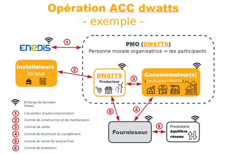 Autoconsommation Collective Un Outil Pour La R Silience Territoriale