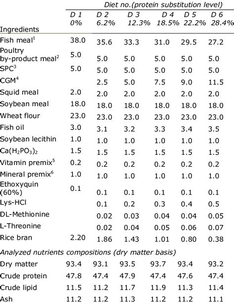 Formulation And Proximate Composition Of The Experimental Diets